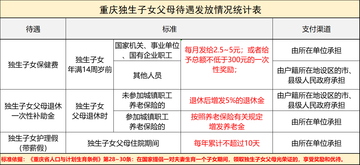 重庆市独生子女新规定文件，2022独生子女新政策补偿费